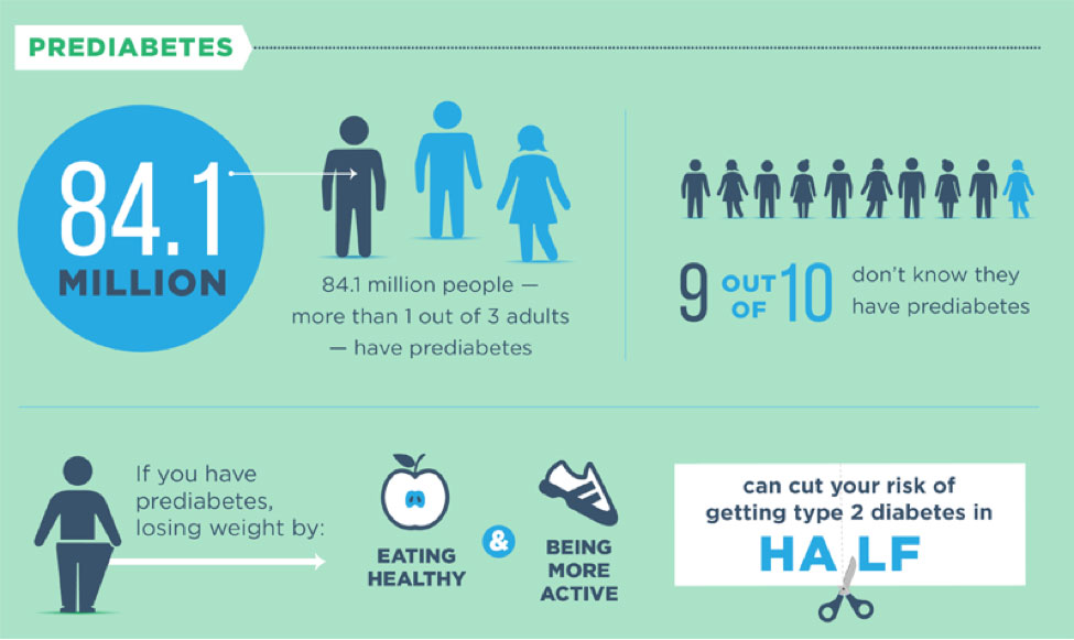 an infographic with statistics for prediabetes.